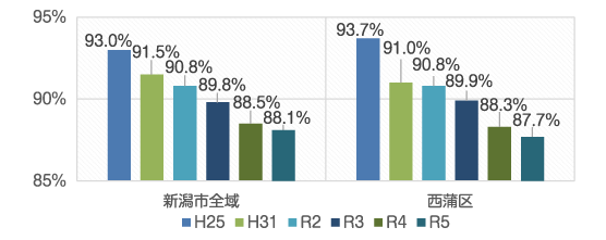 世帯加入率のグラフ