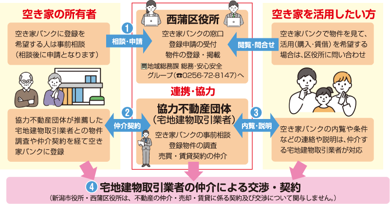 空き家バンク登録から決定までの流れを示した図