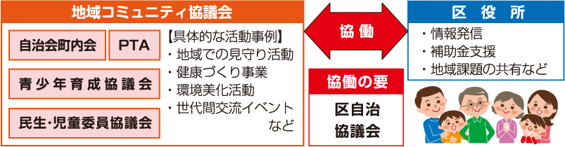 地域コミュニティ協議会と区自治協議と西蒲区役所の関係図