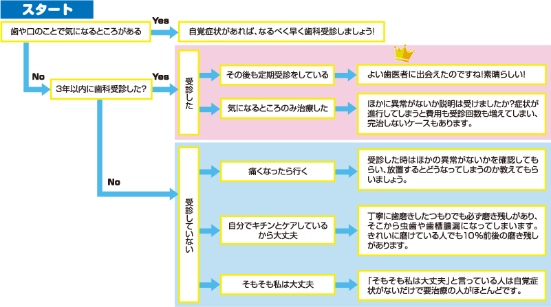お口の状態チェックシート