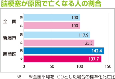 全国、新潟市、西蒲区の脳梗塞が原因で亡くなる人の割合を比較したグラフ