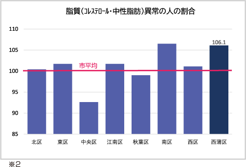 新潟市8区の脂質異常の人の割合を比較したグラフ
