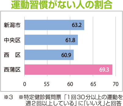 新潟市、中央区、西区、西蒲区の運動習慣がない人の割合を比較したグラフ