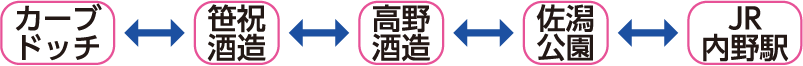 発酵街道シャトルバス停留所を示した図