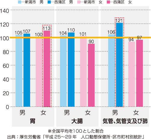 全国平均と比較した市民・区民の死因を示したグラフ