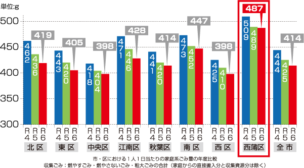 市・区における1人1日当たりの家庭ごみ量の年度比較