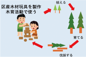 木の使用流れを示したイラスト