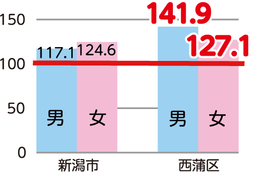 全国平均を100とした新潟市と西蒲区の脳梗塞発症者のグラフ