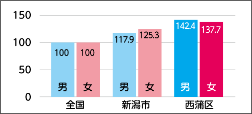 脳血管疾患について全国平均を100とした場合(標準化死亡比)のグラフ