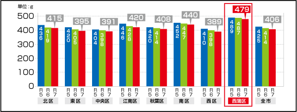 新潟市と全区のごみの量を比較したグラフ