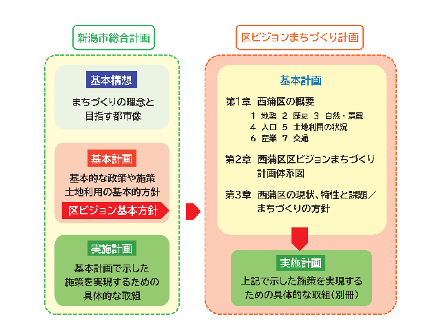 区ビジョンの相関図