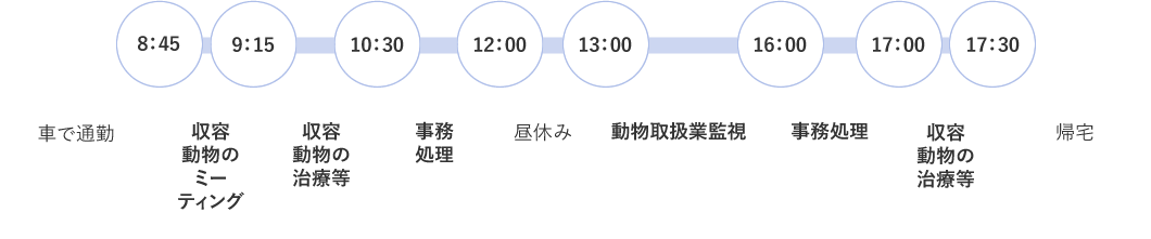 一日の予定