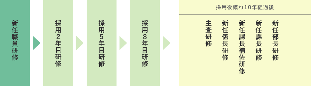 配属・異動・昇任