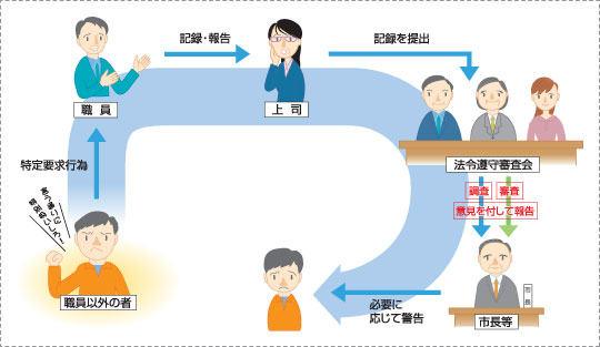 特定要求行為への対応制度の概要図