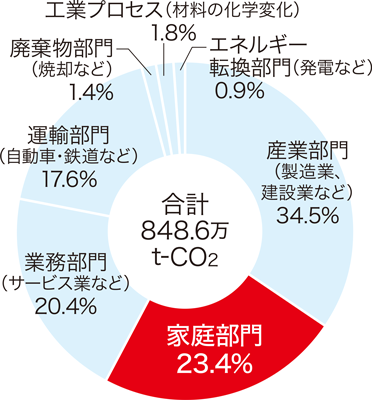 新潟市のCO2排出量部門別割合のグラフ