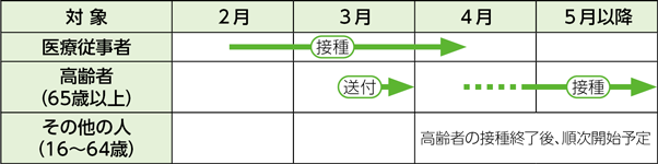 ワクチン接種の順番と時期