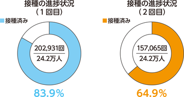 接種の進捗状況