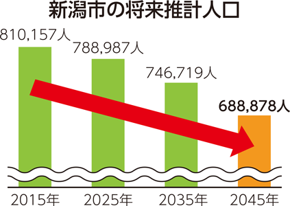 新潟市の将来推計人口