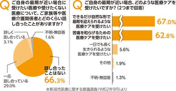 新潟市医療に関する意識調査のグラフ