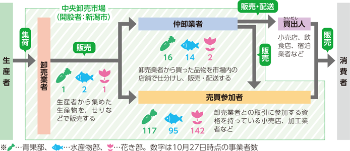 生鮮食料品などが消費者に届くまで