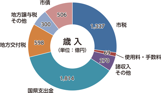 歳入総額