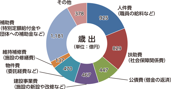 歳出総額