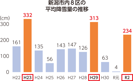 新潟市内8区の平均降雪量の推移