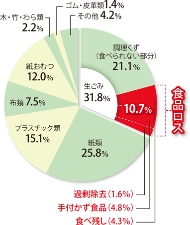 新潟市の家庭から発生した燃やすごみの内訳