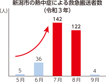 新潟市の熱中症による救急搬送者数のグラフ