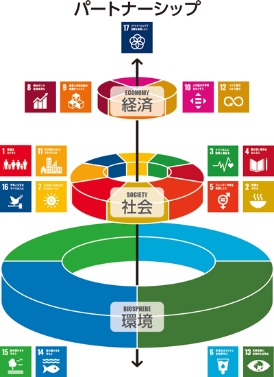 SDGsウエディングケーキモデルの図