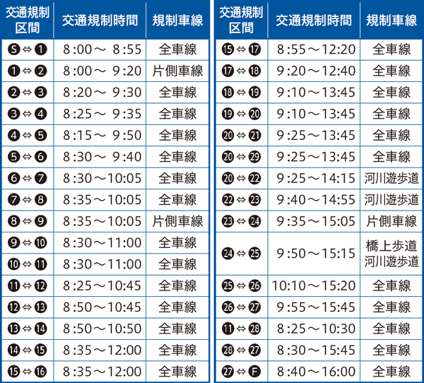 交通規制区間・交通規制時間・規制車線の表