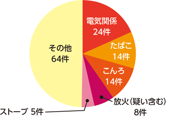 新潟市内の火災原因（令和3年）のグラフ