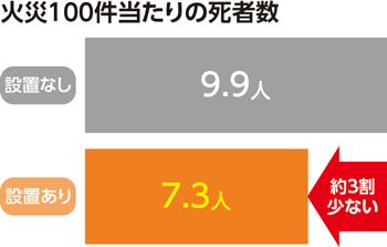 火災100件当たりの死者数のグラフ