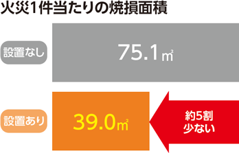 火災1件当たりの焼損面積のグラフ