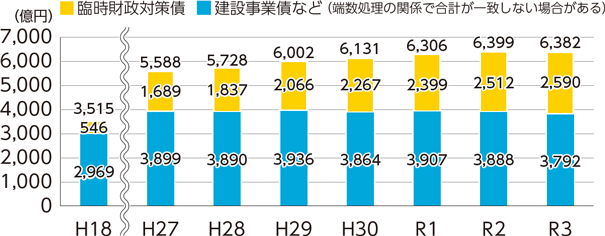 市債残高の推移のグラフ