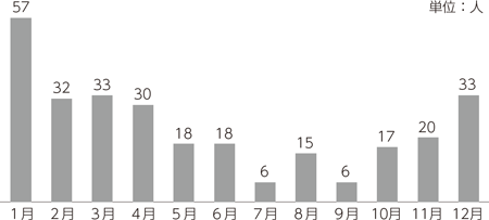 入浴中の事故の発生件数のグラフ