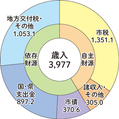 一般会計　歳入のグラフ