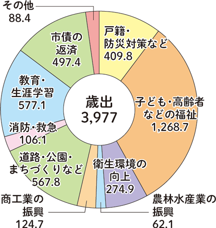 一般会計　歳出のグラフ