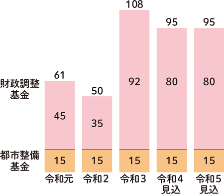 基金残高（貯金）の推移のグラフ