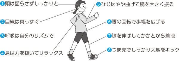 ウオーキングフォームのポイント