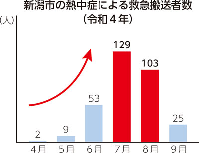 新潟市の熱中症による救急搬送者数（令和４年）