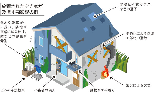 樹木や雑草が生い茂り、隣地や道路にはみ出す。蚊などの害虫が発生　屋根瓦や窓ガラスなどの落下　老朽化による倒壊や部材の飛散　ごみの不法投棄　不審者の侵入　動物がすみ着く　放火による火災