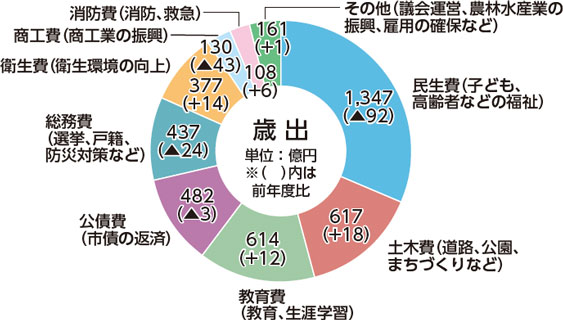 歳出のグラフ