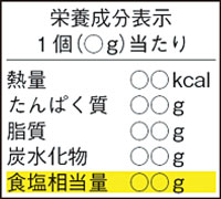 栄養成分表示