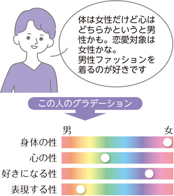 体は女性だけど心はどちらかというと男性かも。恋愛対象は女性かな。男性ファッションを着るのが好きです