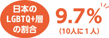 日本のLGBTQ＋層の割合　9.7パーセント（10人に1人）