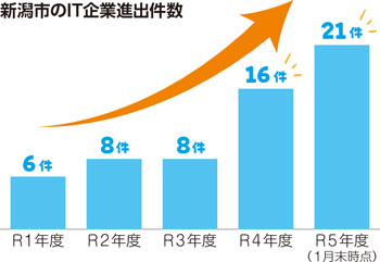 新潟市のIT企業進出件数のグラフ