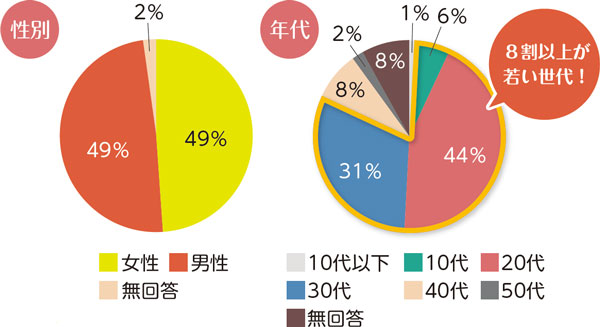 8割以上が若い世代！