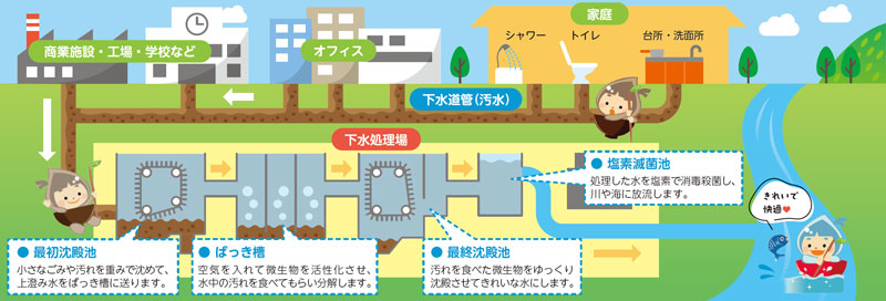 汚水の処理