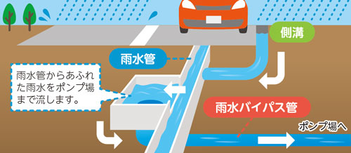 雨水管からあふれた雨水をポンプ場まで流します。